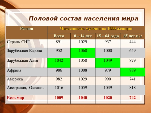 Половой состав населения мира Регион Численность мужчин на 1000 женщин Всего Страны СНГ 891 0 – 14 лет Зарубежная Европа Зарубежная Азия 15 – 64 года 1029 952 937 1042 Африка 1060 65 лет и ≥ 1000 1050 444 986 Америка 1049 982 649 Австралия, Океания 1008 Весь мир 1016 879 1029 979 990 1009 889 1059 741 1039 1040 1020 818 742