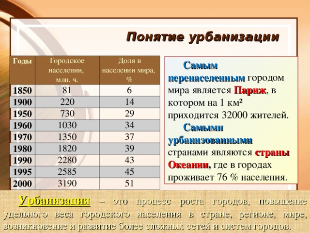 Понятие урбанизации Годы Городское населении, млн. ч. 1850 81 1900 Доля в населении мира, % 220 6 1950 14 730 1960 1030 1970 29 1980 34 1350 1820 37 1990 39 2280 1995 2585 43 2000 45 3190 51 Самым перенаселенным городом мира  является Париж , в котором на 1 км² приходится 32000 жителей. Самыми урбанизованными странами являются  страны Океании , где в городах проживает 76 % населения. Урбанизация  – это процесс роста городов, повышение удельного веса городского населения в стране, регионе, мире, возникновение и развитие более сложных сетей и систем городов.