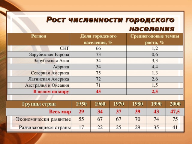 Рост численности городского населения Регион Доля городского населения, % СНГ Среднегодовые темпы роста, % 66 Зарубежная Европа 73 1,2 Зарубежная Азия Африка 0,6 34 34 3,3 Северная Америка 4,4 75 Латинская Америка 72 1,3 Австралия и Океания 2,6 71 В целом по миру 45 1,5 2,5 Группы стран Весь мир 1950 1960 29 Экономически развитые Развивающиеся страны 34 1970 55 1980 37 67 17 39 67 22 1990 25 2000 70 43 47,5 29 74 75 35 41