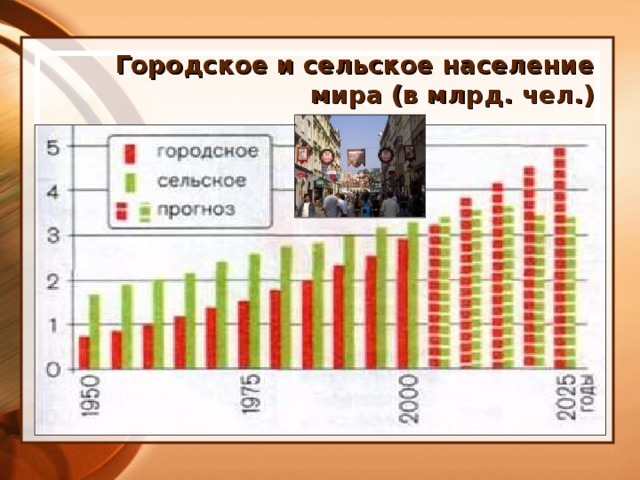 Городское и сельское население мира (в млрд. чел.)