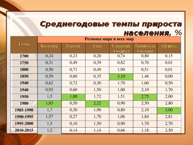 Презентация население мира