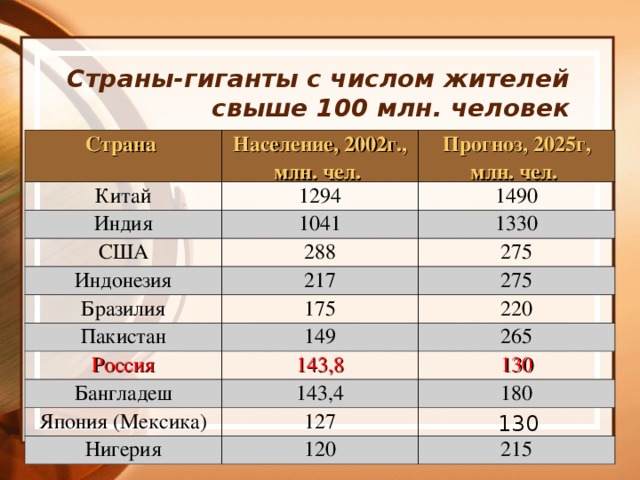 Страны-гиганты с числом жителей свыше 100 млн. человек Страна  Население, 2002г., млн. чел.  Китай Индия Прогноз, 2025г, млн. чел.  1294 1041 1490 США 1330 288 Индонезия 217 275 Бразилия Пакистан 175 275 149 220 Россия 265 143,8 Бангладеш 143,4 130 Япония (Мексика) 180 127 Нигерия 120   130 215