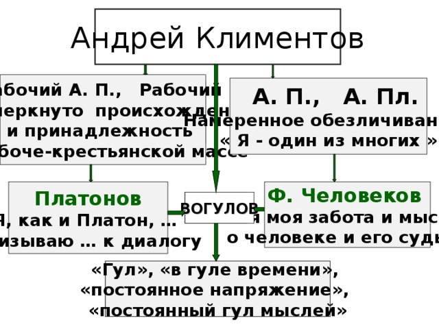 Андрей Климентов Андрей Климентов Рабочий А. П., Рабочий  Подчеркнуто происхождение и принадлежность к рабоче-крестьянской массе А. П., А. Пл. А. П., А. Пл. Намеренное обезличивание, « Я - один из многих » Желание подчеркнуть, свое происхождение и принадлежность к рабоче-крестьянской массе Платонов Ф. Человеков  Вся моя забота и мысли о человеке и его судьбе Я, как и Платон, … призываю … к диалогу ВОГУЛОВ ВОГУЛОВ «Гул», «в гуле времени», «постоянное напряжение», «постоянный гул мыслей» «Гул», «в гуле времени», «постоянное напряжение», «постоянный гул мыслей»