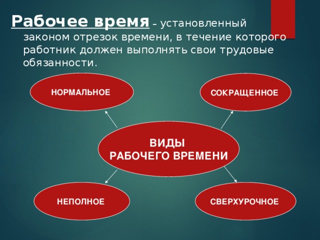 Рабочее время – установленный законом отрезок времени, в течение которого работник должен выполнять свои трудовые обязанности. НОРМАЛЬНОЕ СОКРАЩЕННОЕ ВИДЫ РАБОЧЕГО ВРЕМЕНИ НЕПОЛНОЕ СВЕРХУРОЧНОЕ 