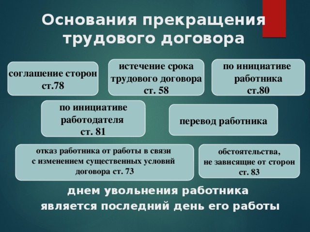 Основания прекращения трудового договора  днем увольнения работника является последний день его работы истечение срока по инициативе работника трудового договора ст. 58 ст.80 соглашение сторон ст.78 по инициативе работодателя ст. 81 перевод работника обстоятельства, отказ работника от работы в связи не зависящие от сторон с изменением существенных условий ст. 83 договора ст. 73 