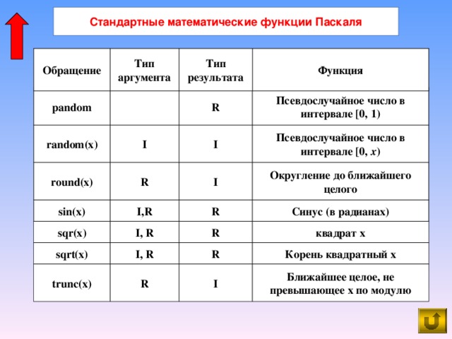 Стандартные математические функции Паскаля Тип результата Функция Тип аргумента Обращение Псевдослучайное число в интервале [0,  1) R pandom random(x) I I Псевдослучайное число в интервале [0,  x ) I Округление до ближайшего целого round(x) R sin(x) I,R R Синус (в радианах) квадрат x R I, R sqr(x) sqrt(x) I, R R Корень квадратный x trunc(x) R I Ближайшее целое, не превышающее x по модулю