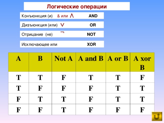 Логические операции Конъюнкция ( и)  & или   AND   Дизъюнкция (или)   OR Отрицание  (не)  NOT Исключающее или  XOR A T B T Not A T F A and B F F F F A or B T T F T F A xor B T T F F T F T T F T F