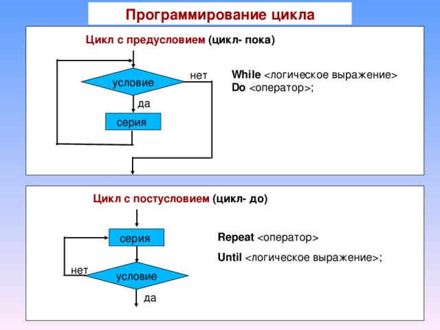 Программирование цикла Цикл с предусловием (цикл- пока) While  Do ; нет условие да серия Цикл с постусловием (цикл- до) Repeat  Until ; серия нет условие да