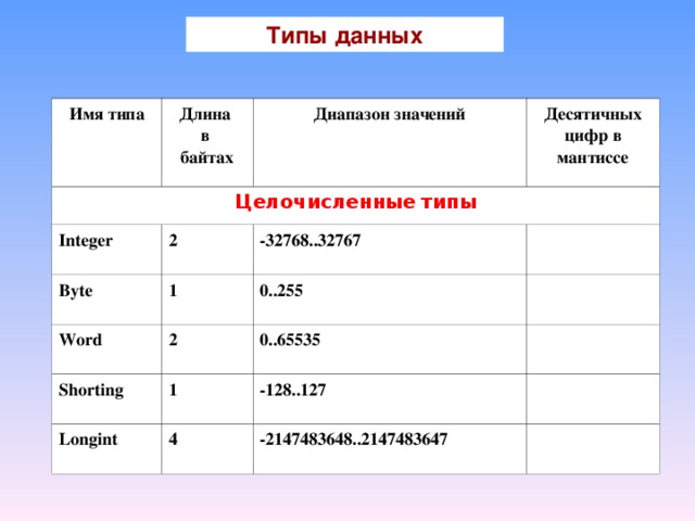 Типы данных Имя типа Длина в байтах Целочисленные  типы Диапазон значений Integer Десятичных цифр в мантиссе 2 Byte - 32768..32767 1 Word Shorting 0..255 2 0..65535 1 Longint - 128..127 4 -2147483648..2147483647