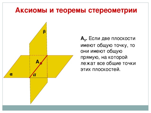 Аксиомы и теоремы стереометрии β А 3 . Если две плоскости имеют общую точку, то они имеют общую прямую, на которой лежат все общие точки этих плоскостей. А a α 