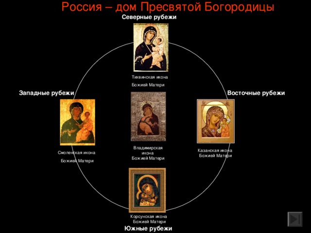 Россия – дом Пресвятой Богородицы Северные рубежи Тихвинская икона Божией Матери Восточные рубежи Западные рубежи Владимирская икона Божией Матери Казанская икона Божией Матери Смоленская икона Божией Матери Корсунская икона Божией Матери Южные рубежи 