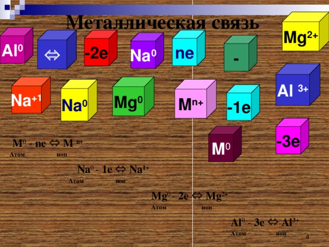 Металлическая связь Mg 2+ Al 0 -2e  ne Na 0 - Al 3+ Na +1 Mg 0 M n+ Na 0 -1e -3e M 0  M 0  - ne    M  n+  Атом  ион  Na 0 - 1 e    Na 1 +  Атом  ион   Mg 0 - 2e    Mg 2+  Атом  ион  Al 0  - 3e    Al 3+  Атом  ион   
