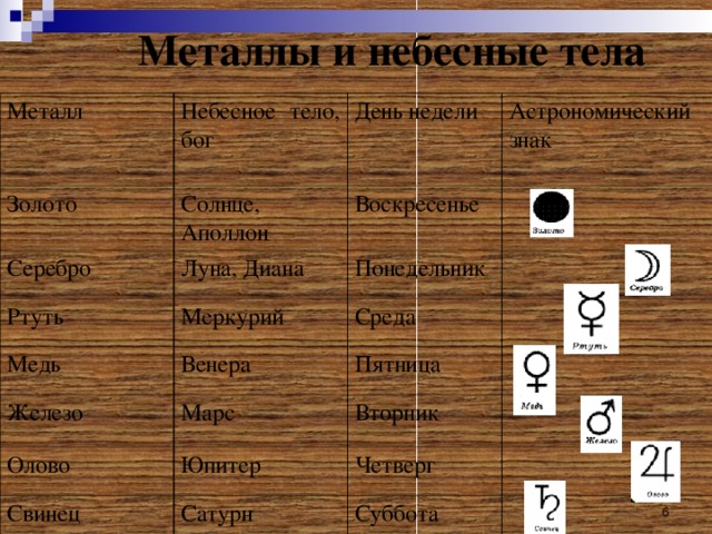 Металлы и небесные тела   Металл Золото Небесное тело, бог Солнце, Аполлон Серебро День недели Астрономический знак Воскресенье Луна, Диана Ртуть Понедельник Меркурий Медь Железо Среда Венера Марс Пятница Олово Вторник Юпитер Свинец Четверг Сатурн Суббота  