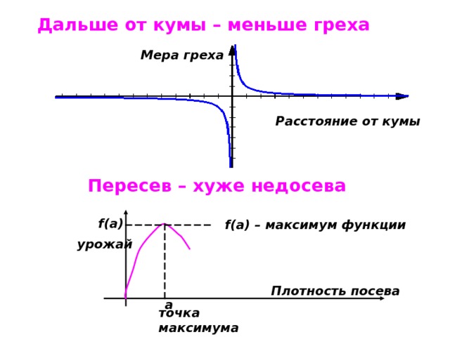 Дальше от кумы – меньше греха Мера греха Расстояние от кумы Пересев – хуже недосева f(a) f(a) – максимум функции  урожай Плотность посева a точка максимума 
