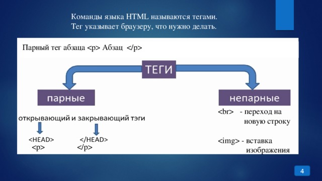 Команды языка HTML называются тегами. Тег указывает браузеру, что нужно делать. Парный тег абзаца  Абзац   - переход на  новую строку  - вставка  изображения  4 