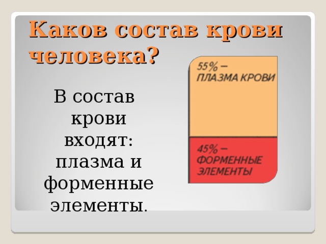 Каков состав крови человека? В состав крови входят: плазма и форменные элементы . 