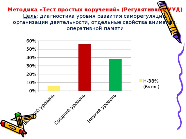 Методика тест