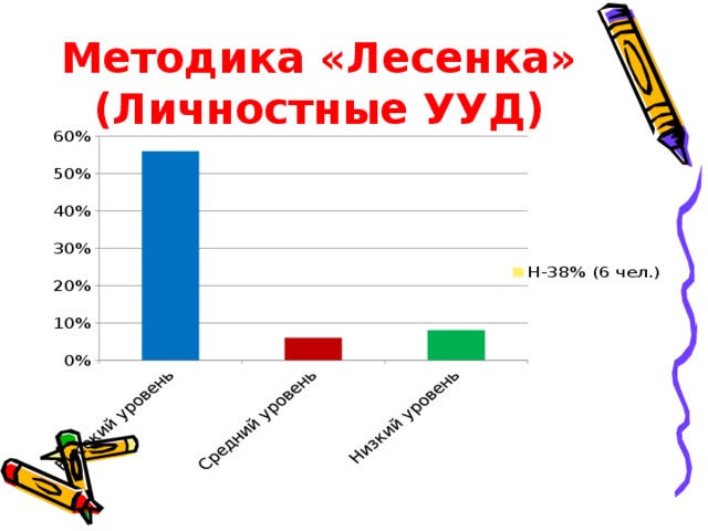Методика лесенка