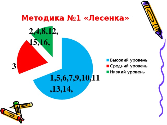 2,4,8,12, 15,16, Методика №1 «Лесенка»   3 1,5,6,7,9,10,11,13,14, 