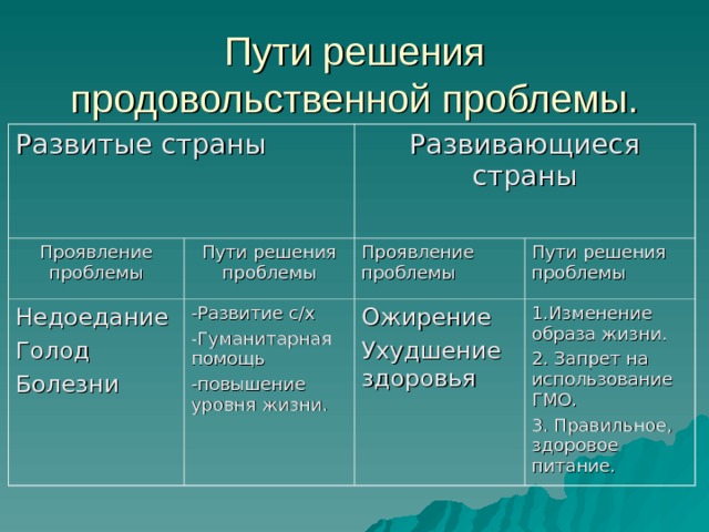 Решения глобальной продовольственной проблемы связано. Продовольственная Глобальная проблема пути решения. Продовольственная проблема человечества пути решения. Решение продовольственной проблемы. Нехватка продовольствия пути решения.