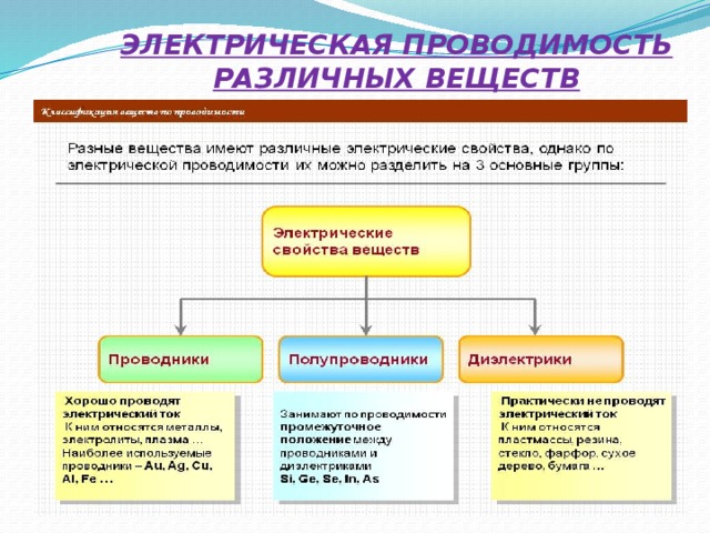 ЭЛЕКТРИЧЕСКАЯ ПРОВОДИМОСТЬ РАЗЛИЧНЫХ ВЕЩЕСТВ 