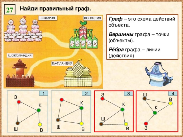 Найди правильный граф. 27 Граф – это схема действий объекта. Вершины графа – точки (объекты). Рёбра графа – линии (действия) 1 Ш 3 З 4 2 З В К К К К Ш Ш З В Ш В В