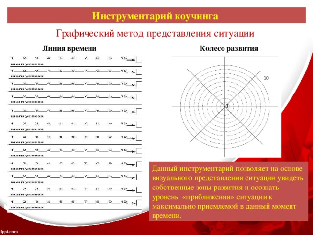 Инструментарий коучинга Графический метод представления ситуации Линия времени Колесо развития Данный инструментарий позволяет на основе визуального представления ситуации увидеть собственные зоны развития и осознать уровень  «приближения» ситуации к максимально приемлемой в данный момент времени. 