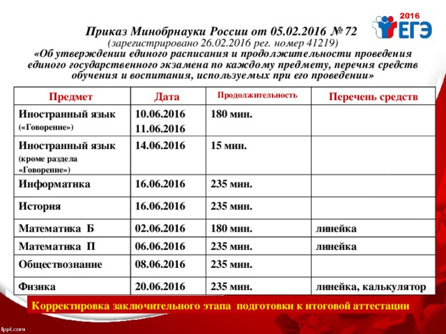 Приказ Минобрнауки России от 05.02.2016 № 72 (зарегистрировано 26.02.2016 рег. номер 41219) «Об утверждении единого расписания и продолжительности проведения единого государственного экзамена по каждому предмету, перечня средств обучения и воспитания, используемых при его проведении» Предмет Дата Иностранный язык («Говорение») 10.06.2016 Продолжительность Иностранный язык (кроме раздела «Говорение») 11.06.2016 Перечень средств 180 мин. 14.06.2016 Информатика 16.06.2016 15 мин. История Математика Б 16.06.2016 235 мин. 02.06.2016 235 мин. Математика П Обществознание 180 мин. 06.06.2016 линейка 08.06.2016 235 мин. Физика линейка 235 мин. 20.06.2016 235 мин. линейка, калькулятор Корректировка заключительного этапа подготовки к итоговой аттестации 