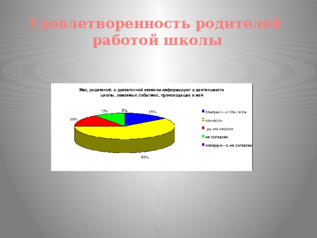 Удовлетворенность родителей работой школы