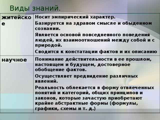 Виды знаний. житейское Носит эмпирический характер. Базируется на здравом смысле и обыденном сознании. Является основой повседневного поведения людей, их взаимоотношений между собой и с природой. Сводится к констатации фактов и их описанию научное  Понимание действительности в ее прошлом, настоящем и будущем, достоверное обобщение фактов. Осуществляет предвидение различных явлений. Реальность облекается в форму отвлеченных понятий и категорий, общих принципов и законов, которые зачастую приобретают крайне абстрактные формы (формулы, графики, схемы и т. д.) 