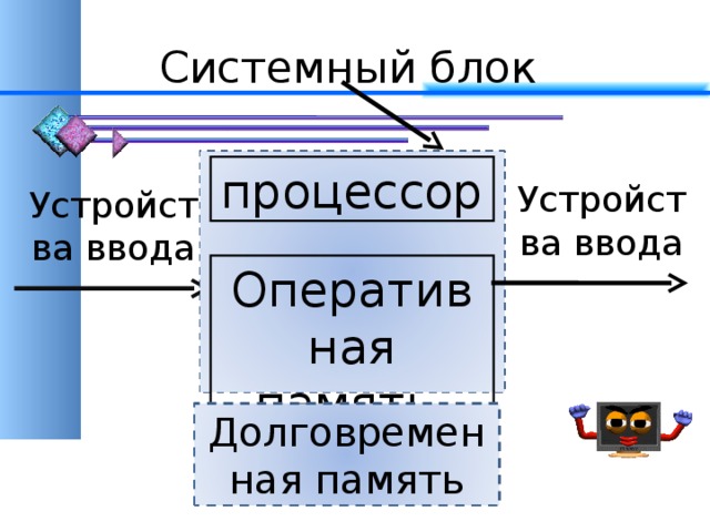 Системный блок процессор Устройства ввода Устройства ввода Оперативная память Долговременная память 