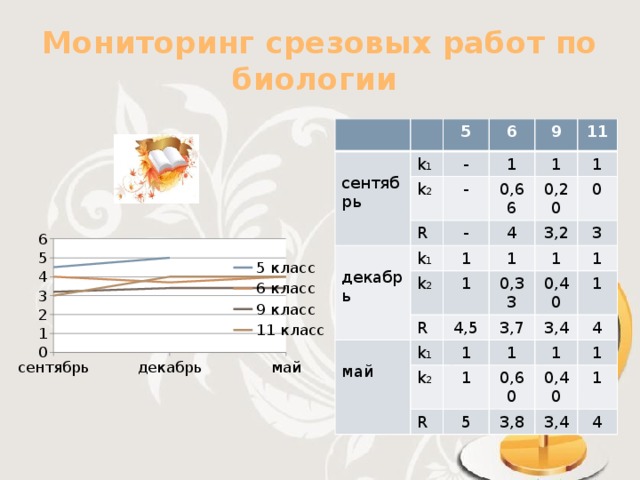 Мониторинг срезовых работ по биологии сентябрь k 1 5 6 - k 2 1 R - 9 1 k 1 11 0,66 декабрь - k 2 4 1 0,20 1 3,2 1 1 R 0 май 0,33 k 1 3 4,5 1 0,40 3,7 1 1 k 2 1 1 R 1 3,4 0,60 4 5 1 1 3,8 0,40 1 3,4 4