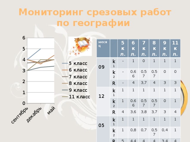 Мониторинг срезовых работ по географии месяц k 1 09 5 кл. 6 k 2 - кл. 1 R - 7 - k 1 12 0,66 0 кл. 8 1 k 2 4 кл. 9 0,57 1 1 1 1 R 0,57 3,7 кл. 11 0,66 k 1 1 05 4 кл. 1 4 0 0 3 1 0,57 k 2 1 3,6 R 1 3 0,57 1 3,8 1 1 3,7 0 1 0,8 5 1 1 4,4 0,7 3 4 4 0,57 1 1 4 0,4 1 3,4 4