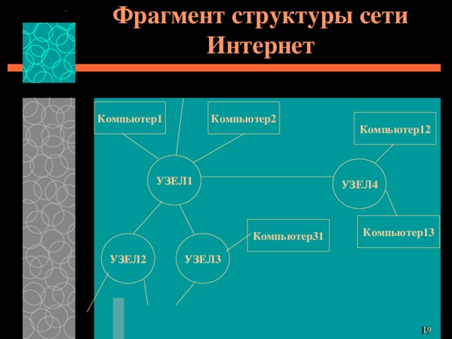 Фрагмент структуры сети Интернет Компьютер2 Компьютер1 Компьютер12 УЗЕЛ1 УЗЕЛ4 Компьютер13 Компьютер31 УЗЕЛ3 УЗЕЛ2 