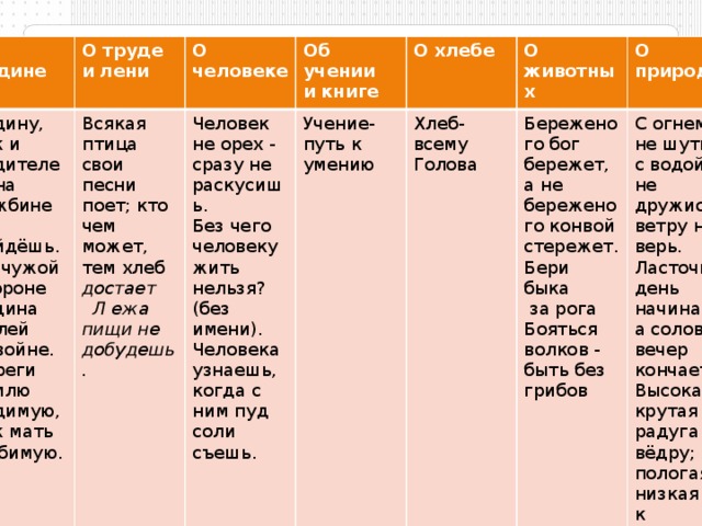 О Родине О труде и лени родину, как и родителей, на чужбине не найдёшь. На чужой стороне Родина милей вдвойне. О человеке Всякая птица свои песни поет; кто чем может, тем хлеб достает  Л ежа пищи не добудешь. Береги землю родимую, как мать любимую. Человек не орех - сразу не раскусишь. Об учении и книге Учение-путь к умению О хлебе Без чего человеку жить нельзя? (без имени). Хлеб- всему Голова Человека узнаешь, когда с ним пуд соли съешь. О животных О природе Береженого бог бережет, а не береженого конвой стережет.Бери быка  за рога С огнем не шути, с водой не дружись, ветру не верь. Бояться волков - быть без грибов Ласточка день начинает, а соловей вечер кончает. Высокая и крутая радуга к вёдру; пологая и низкая — к ненастью. 