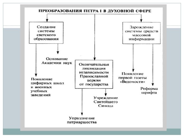 Реформы петра 1 презентация