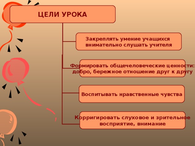 ЦЕЛИ УРОКА Закреплять умение учащихся внимательно слушать учителя Формировать общечеловеческие ценности: добро, бережное отношение друг к другу Воспитывать нравственные чувства Корригировать слуховое и зрительное восприятие, внимание 