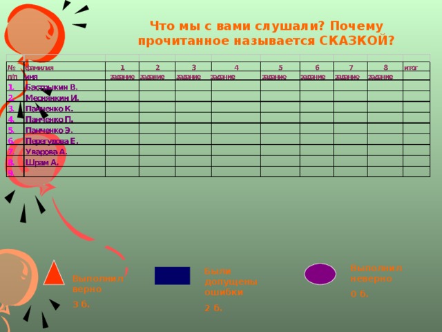 Что мы с вами слушали? Почему прочитанное называется СКАЗКОЙ? Выполнил неверно 0 б. Были допущены ошибки 2 б. Выполнил верно 3 б. 