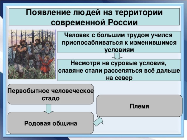 Появление людей на территории современной России Человек с большим трудом учился приспосабливаться к изменившимся условиям Несмотря на суровые условия, славяне стали расселяться всё дальше на север Первобытное человеческое стадо Племя Родовая община