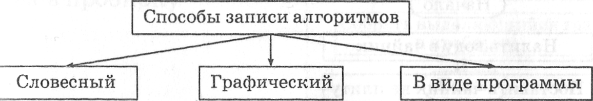 Какой способ записи алгоритма наиболее нагляден
