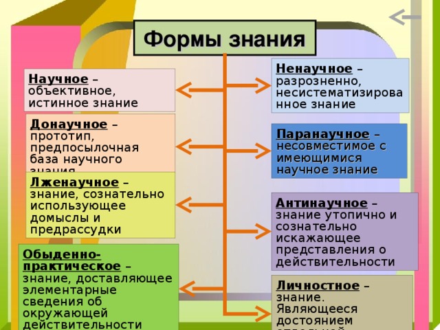 Научное и вненаучное знание философия презентация