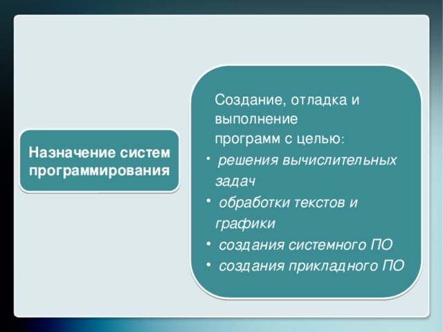 Создание, отладка и выполнение программ с целью :  решения вычислительных  решения вычислительных задач  обработки текстов и  обработки текстов и графики  создания системного ПО  создания прикладного ПО  создания системного ПО  создания прикладного ПО Назначение систем программирования 