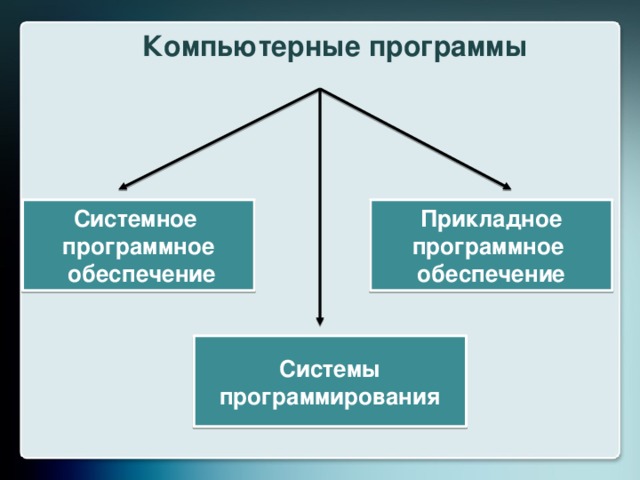 Компьютерные программы Прикладное Системное программное программное обеспечение  обеспечение Системы программирования 