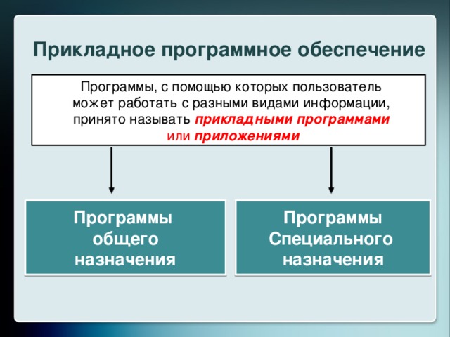 Прикладное программное обеспечение Программы, с помощью которых пользователь может работать с разными видами информации, принято называть прикладными программами  или приложениями Программы Программы Специального общего назначения назначения 