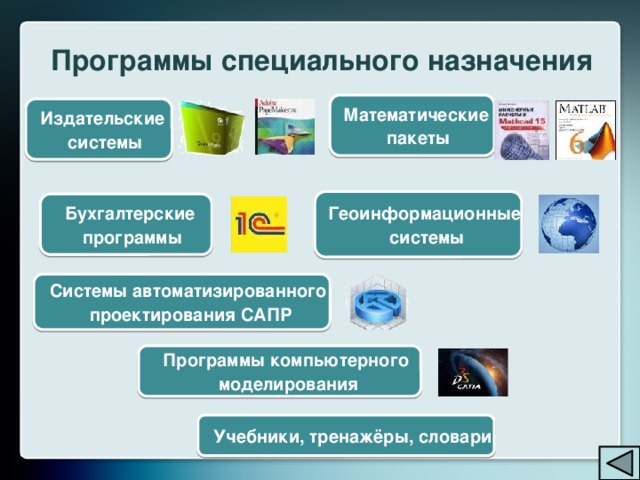 Программы специального назначения Математические пакеты Издательские системы Геоинформационные  системы Бухгалтерские программы Системы автоматизированного  проектирования САПР Программы компьютерного  моделирования Учебники, тренажёры, словари 
