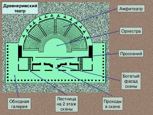 Древнеримский театр Амфитеатр Орхестра Проскений Богатый фасад скены Лестница на 2 этаж скены Проходы в скене Обходная галерея 