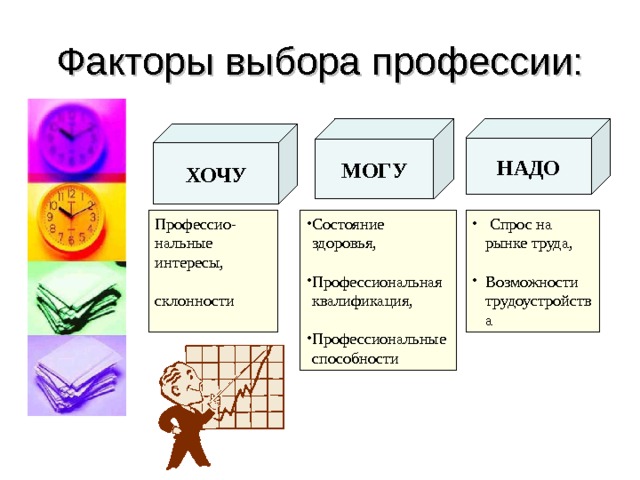 Факторы выбора профессии: НАДО МОГУ ХОЧУ Профессио- нальные интересы, склонности Состояние здоровья,  Профессиональная квалификация,  Спрос на рынке труда,  Возможности трудоустройства Профессиональные способности 