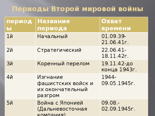 Периоды Второй мировой войны периоды Название периода 1й Охват времени Начальный 2й 01.09.39-21.06.41г. Стратегический 3й 4й 22.06.41-18.11.42г. Коренный перелом 19.11.42-до конца 1943г. Изгнание фашистских войск и их окончательный разгром 5й 1944-09.05.1945г. Война с Японией (Дальневосточная компания) 09.08.-02.09.1945г. 