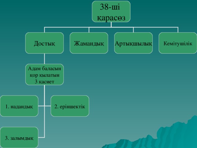 38-ші қарасөз Достық Артықшылық Кемітушілік Жамандық Адам баласын қор қылатын 3 қасиет 1. надандық 2. еріншектік 3. залымдық 