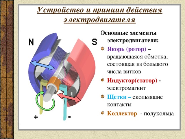 Устройство и принцип действия электродвигателя Основные элементы электродвигателя: Якорь (ротор) – вращающаяся обмотка, состоящая из большого числа витков Индуктор(статор) - электромагнит Щетки –  скользящие контакты Коллектор  - полукольца    